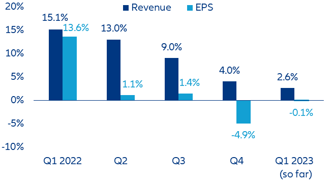 Figure 9: Global quarterly revenue and EPS growth rates