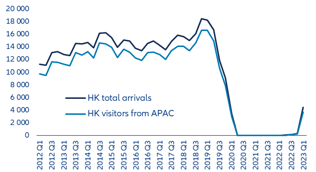 Figure 16: Hong Kong inbound visitors per quarter (thousands)