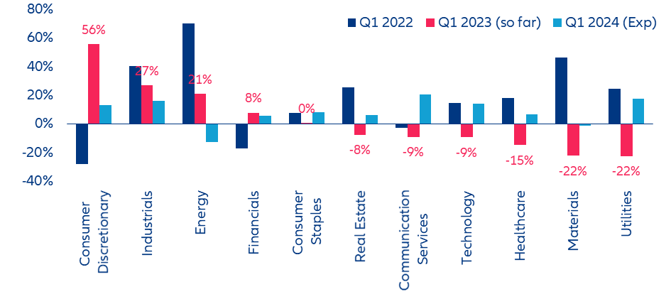 Figure 12: Historical, current and future earnings growth rates for sectors in the S&P 500