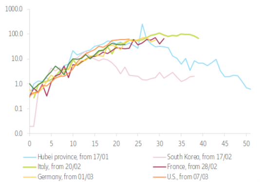 Figure 1: Daily change in number of confirmed cases per 1mn people