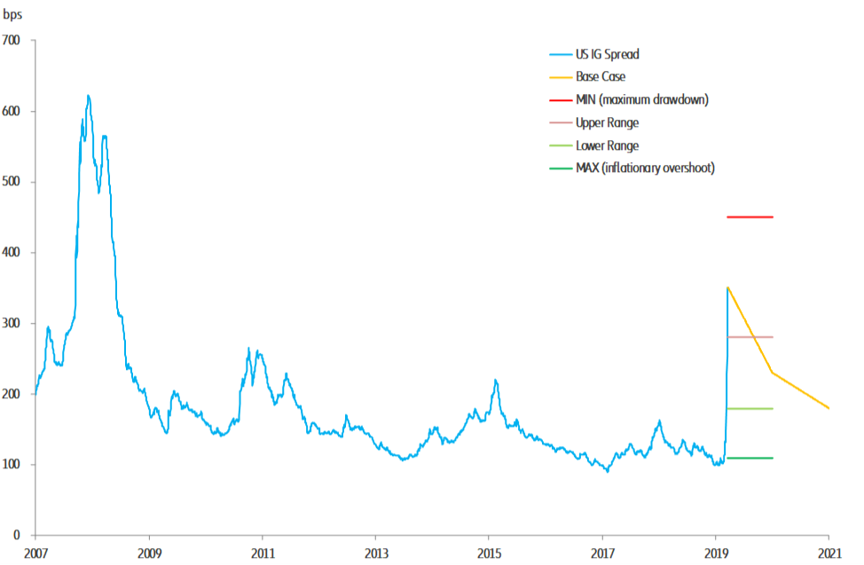 Figure 3: U.S. equities outlook