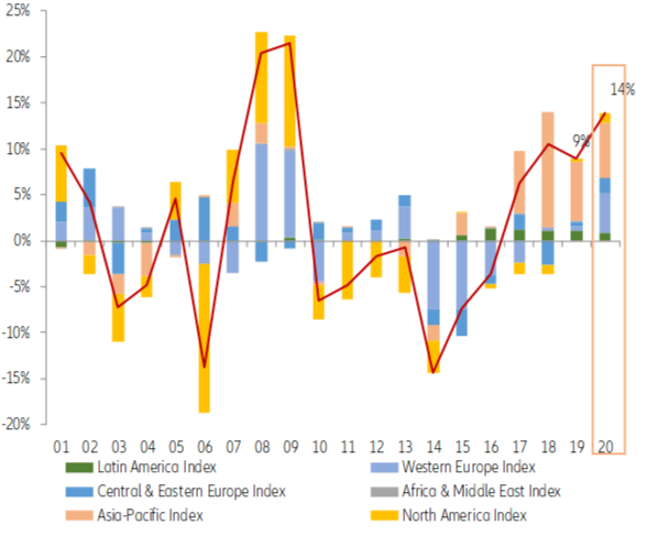 Figure 7: Global and Regional Insolvency Indices (yearly changes in %)