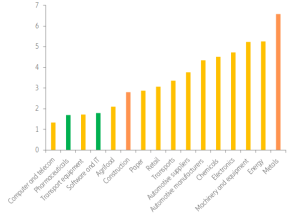 Figure 6: Global sector vulnerability to economic cycle* and sector risk ratings at end 2019