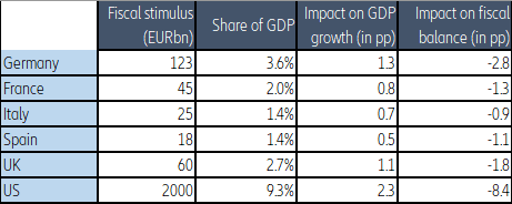 Table 1: Cost of fiscal stimulus measures, impact on GDP growth and fiscal deficit