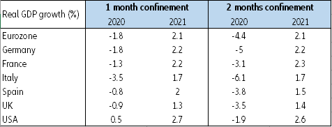 Table 3: Growth elasticity to confinement