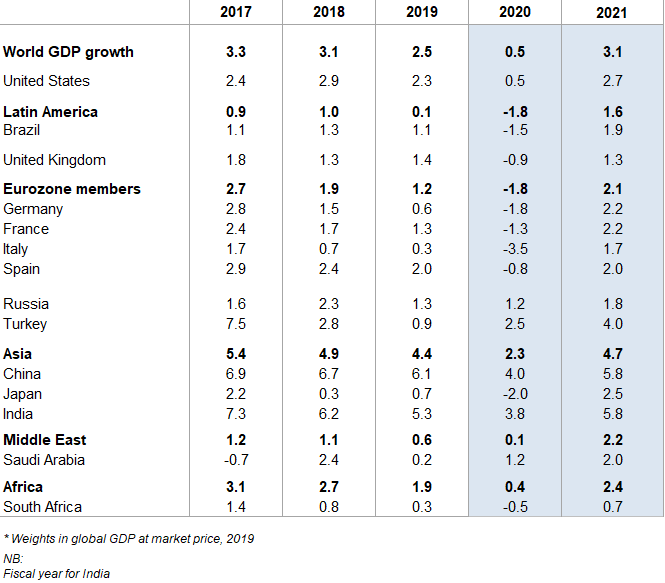 Table 2: Real GDP growth (%, y/y)