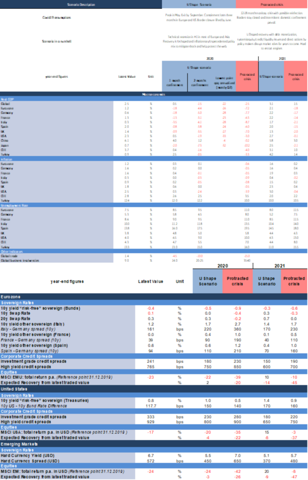 Table 4: U-shaped and protracted crisis scenarios for growth and capital markets