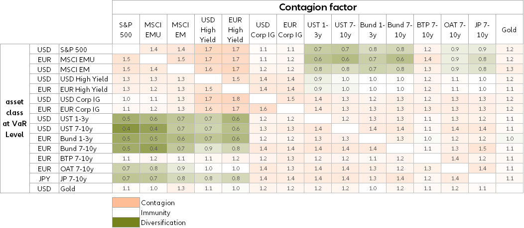 Table 1 – Long-term contagion matrix (last 15 years)