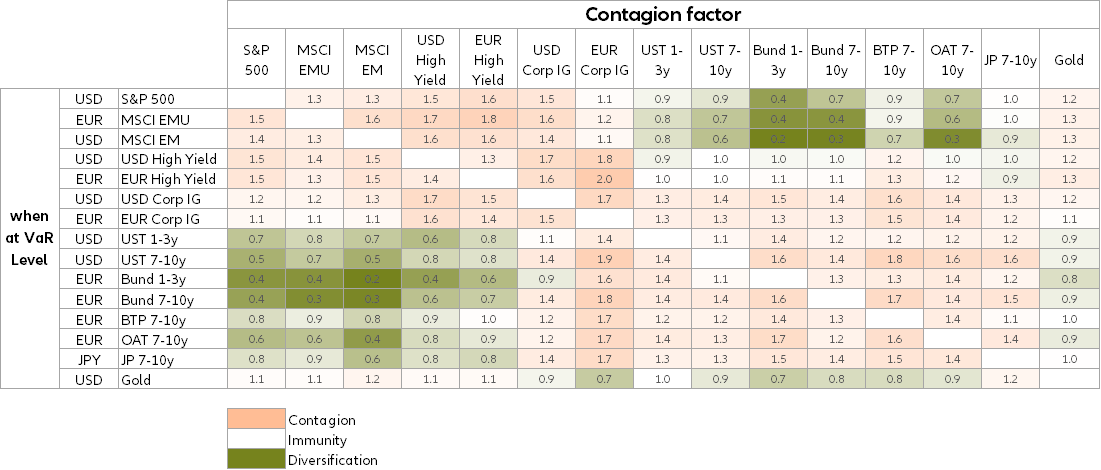 Table 2 – Contagion matrix (Great Financial Crisis: Sept 2008 to Apr 2010)