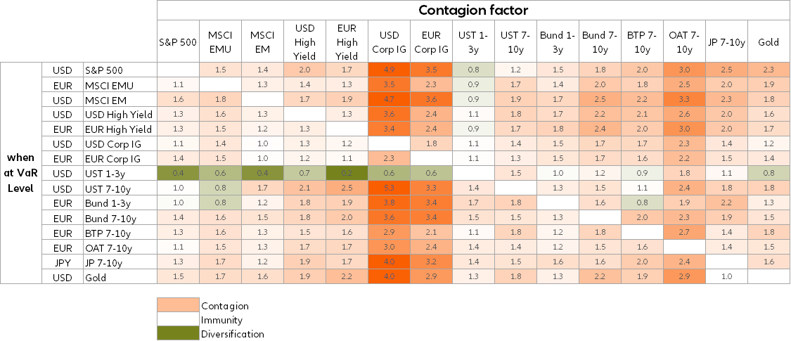  Table 3 – Contagion matrix (Covid-19 crisis:  01 Jan to 30 Jun 2020)