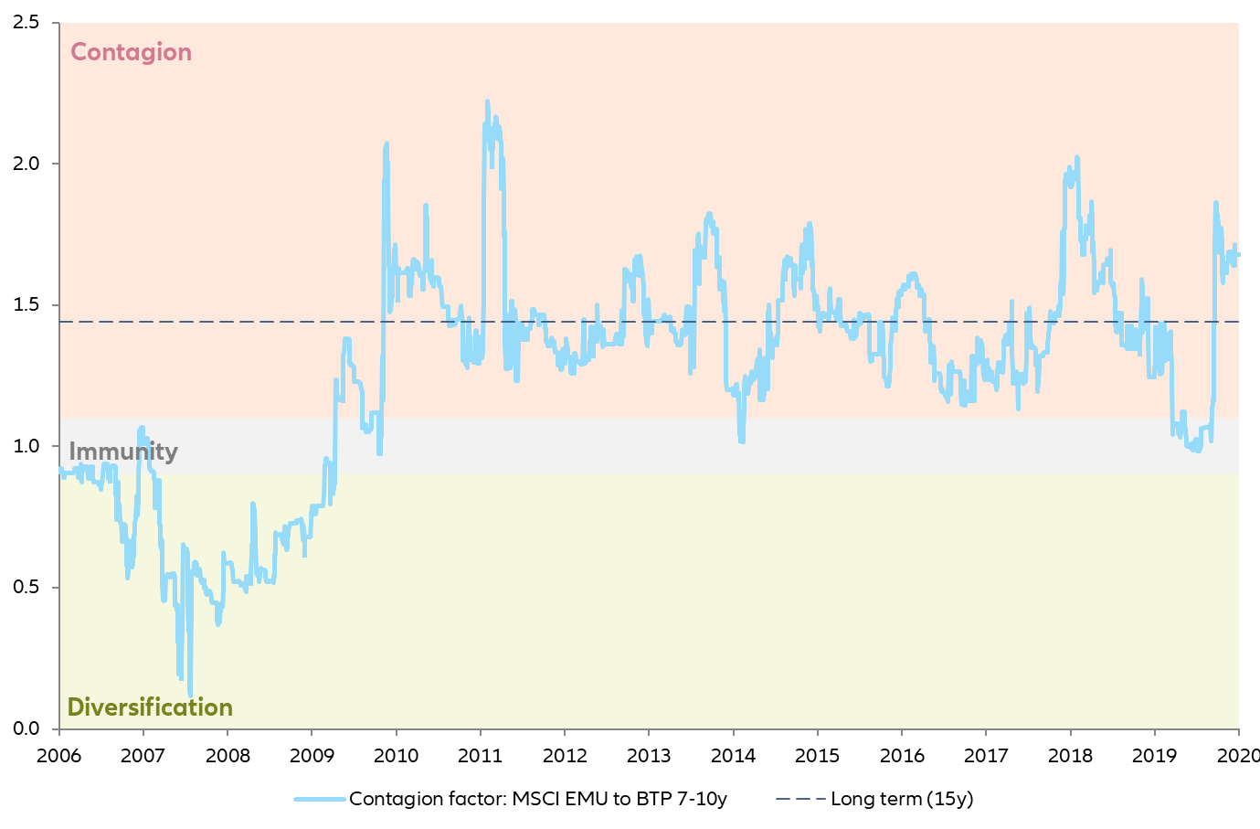 Figure 1 – Contagion factor from MSCI EMU to BTP 7-10y*