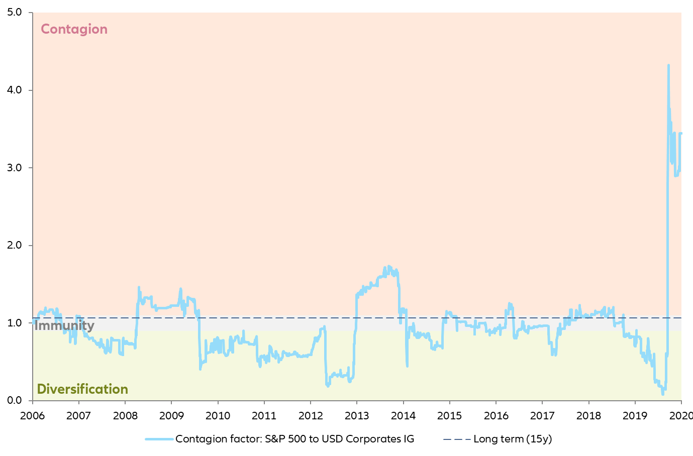 Figure 2 – Contagion factor from S&P 500 to USD Corporates IG*
