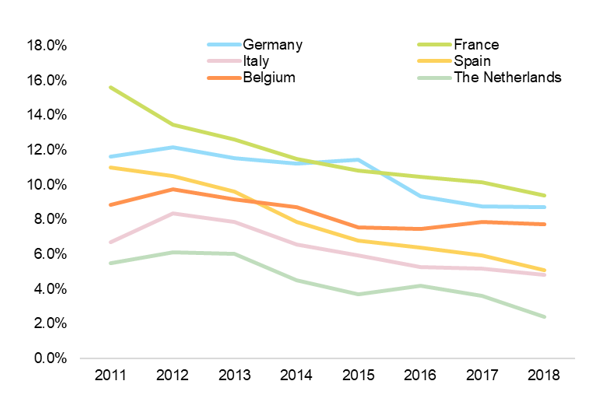 Figure 1 - Share of SME & MidCaps at risk, % of total