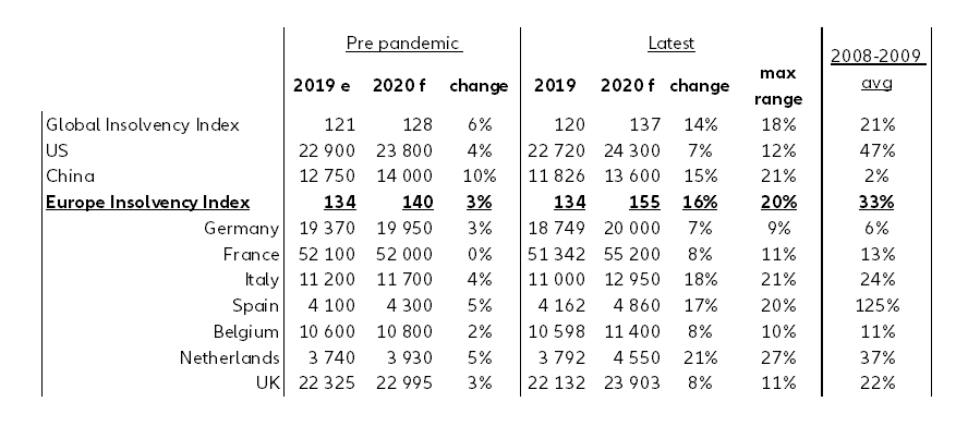 Figure 3: Insolvency forecasts in key European country in numbers and variation 
