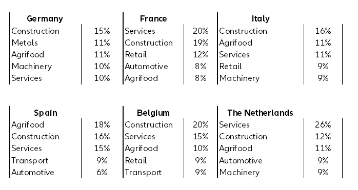 Figure 2 - The share of SME & MidCaps at risk, % of total – top 5 sectors