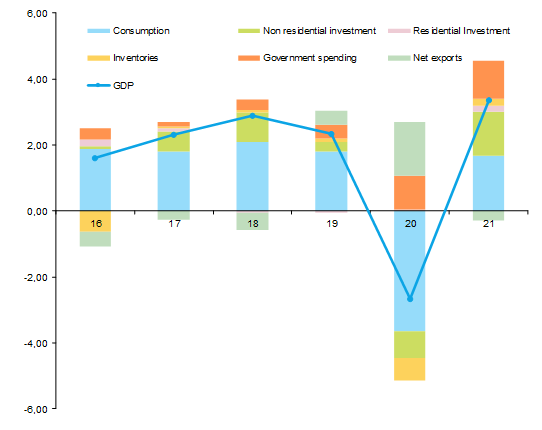 Figure 1 – Contribution to U.S. GDP growth (pp)