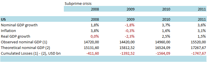 Table 4 – Cumulated losses in terms of value-added (subprime crisis, USD bn)