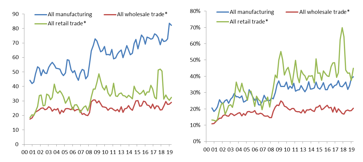 Figure 3: U.S. industries - Cash position in number of days in turnover (left) and Cash/WCR (right)