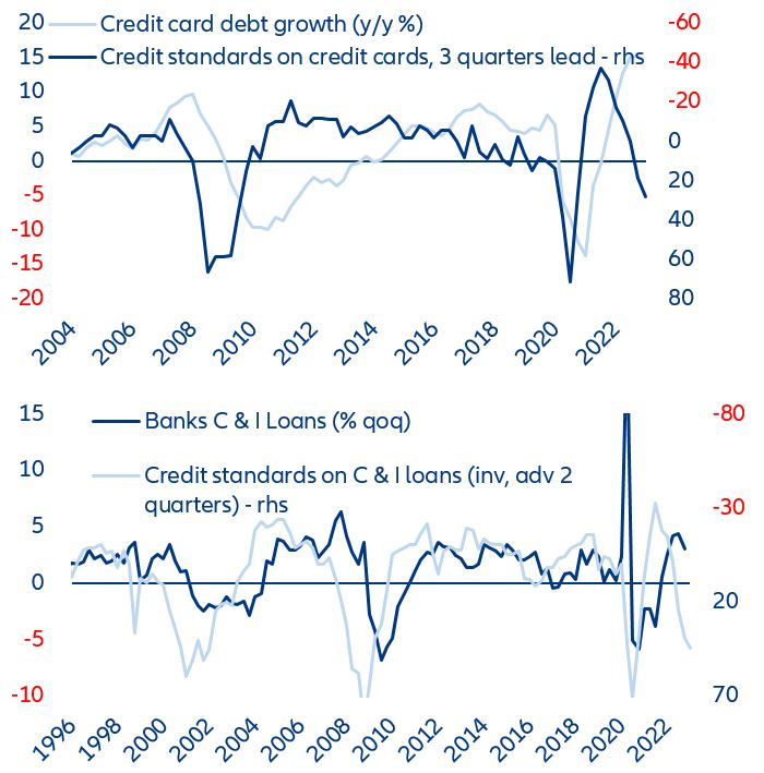 Figure 1: Credit standards on consumer credit and C&I loans