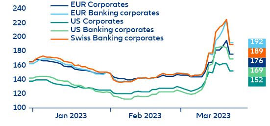 Figure 14: Corporate credit spreads (in bps)