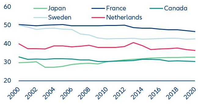 Figure 2: Tax wedge in selected OECD countries 