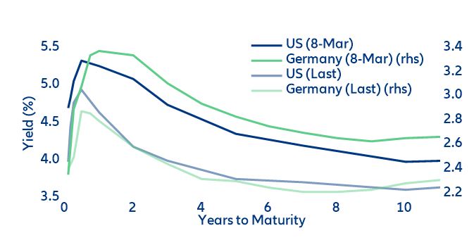 Figure 13: US and German sovereign curves (in %)