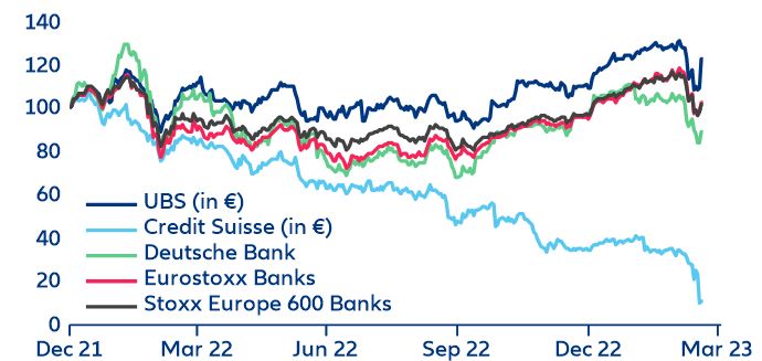 Figure 11: European banks – equity performance since 2022 (rebased to 100) 