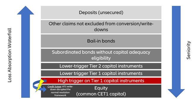 Figure 7: Bank bail-in hierarchy