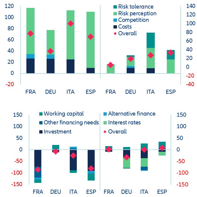 Figure 12: ECB Bank Lending Survey: factors contributing to change in NFC credit standards (left chart) and NFC credit demand (right chart)