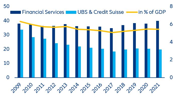 Figure 6: Value added of the financial services industry to Swiss GDP (in CHF bn and in % of GDP)