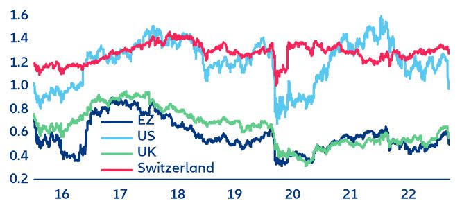 Figure 10: Average bank price-to-book ratio in selected countries (22 March 2023)  