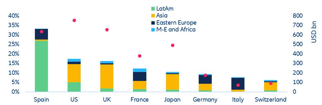 Figure 15: Selected advanced economies – share of banks claims on EM residents (relative to total foreign claims)