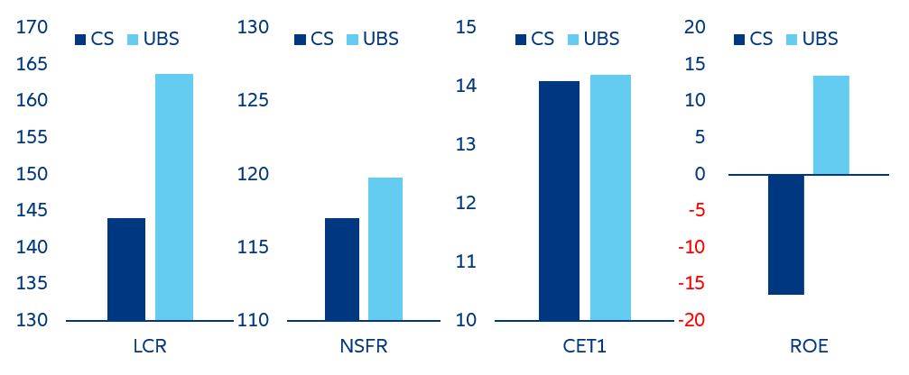 Figure 5: Comparison of financial soundness indicators—Credit Suisse and UBS (as of end-2022)