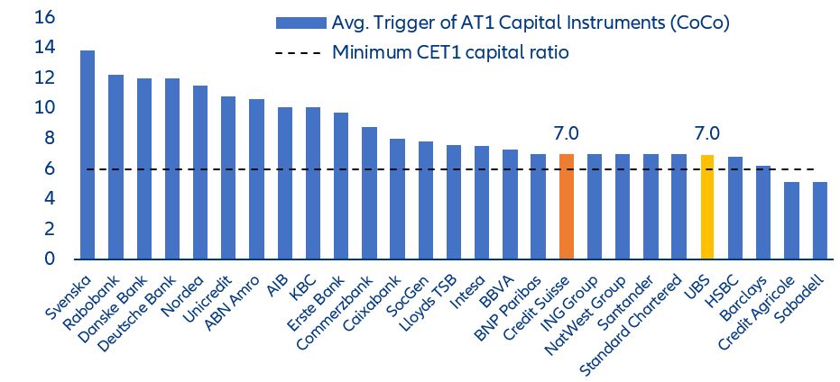 Figure 8: Largest European banks: capital ratio triggers for outstanding convertible debt (%)