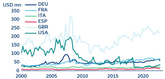 Figure 16: Switzerland - cross-border banks liabilities (all instruments, all currencies, all sectors)