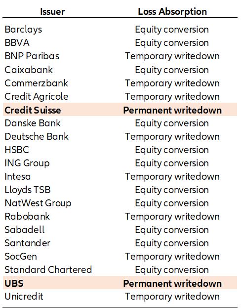 Table 1: Largest European banks: loss absorption mechanism of additional Tier 1 capital instruments