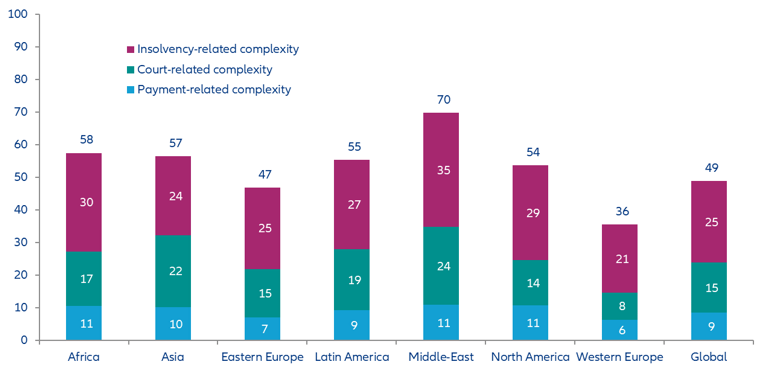 Figure 5: Sources of collection complexity by region