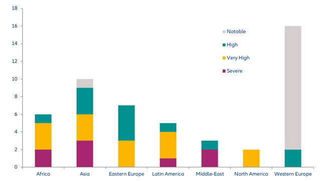 Figure 2: Breakdown of countries by rating and region (in number of countries)