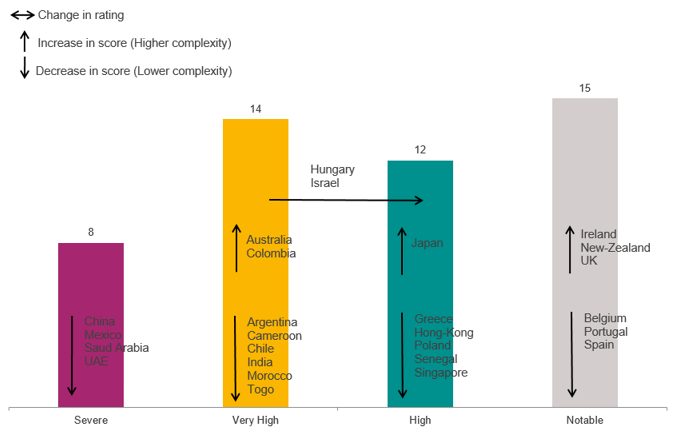 Figure 3: Overview of changes in scores and ratings