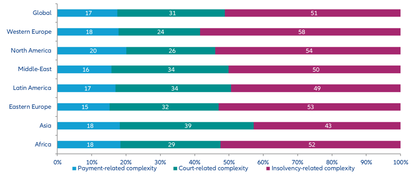 Figure 6: Sources of collection complexity by region (contribution to the regional score)