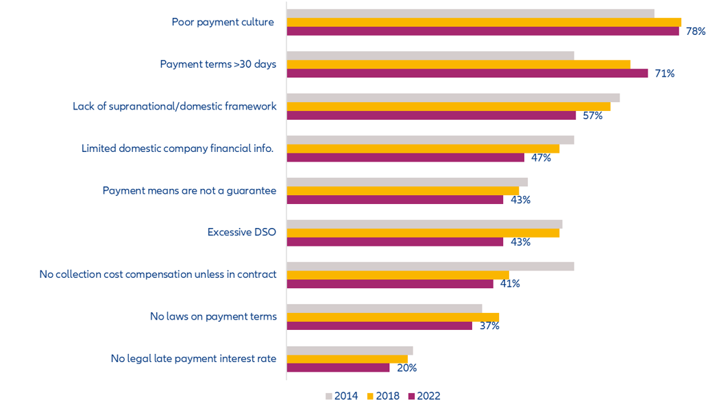 Figure 9: Payment-related complexity Top difficulties for collection (number of countries in %)