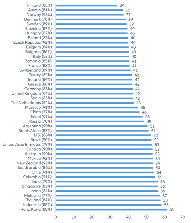 Figure 4: International debt complexity score for export markets*