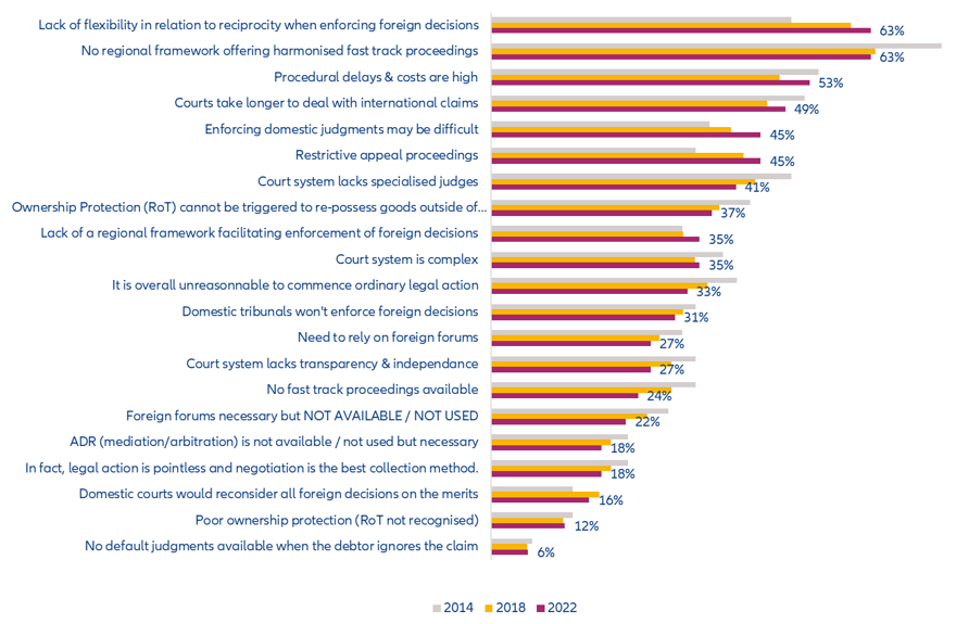 Figure 8: Court proceedings-related complexity Top difficulties for collection (number of countries in %)