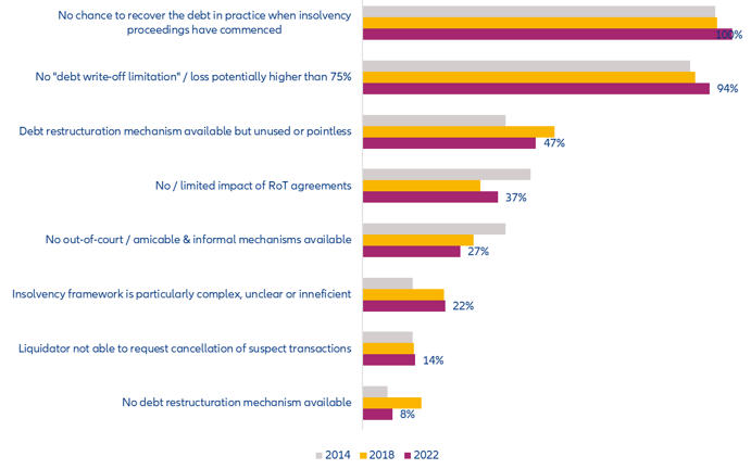 Figure 7: Insolvency-related complexity – Top difficulties for collection (number of countries in %)