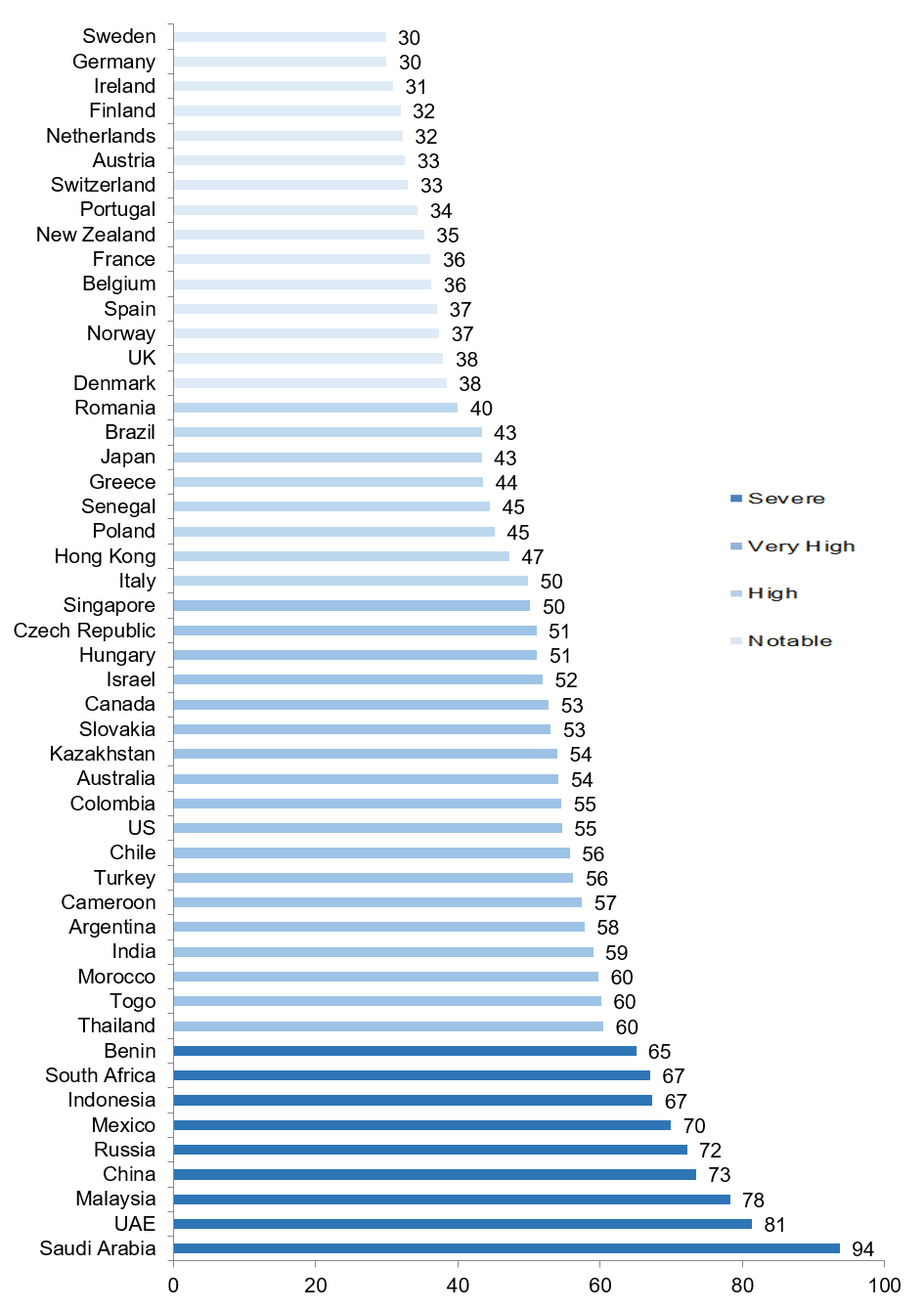 Figure 1: Collection Complexity Score and Ratings from least complex to most complex