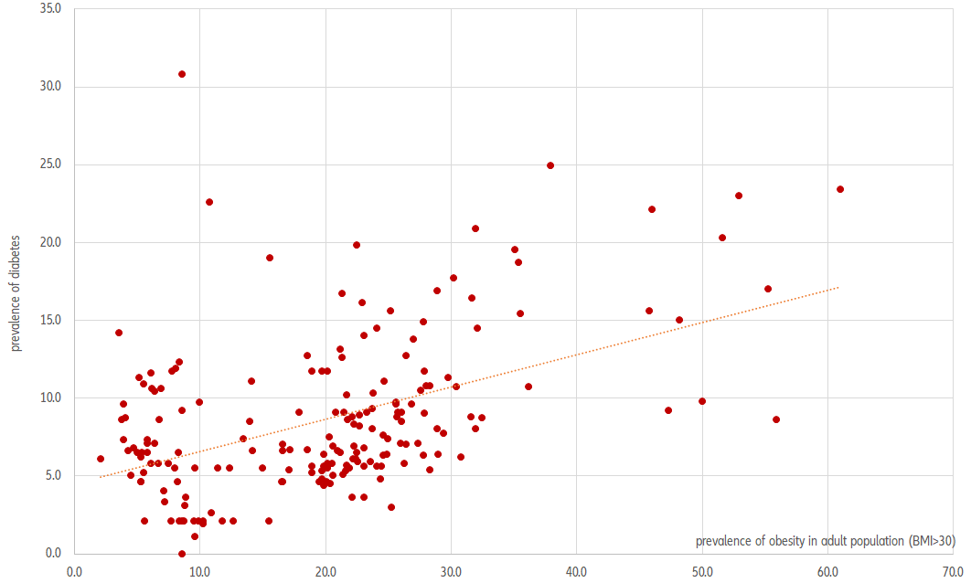 Figure 3: Prevalence of obesity and diabetes