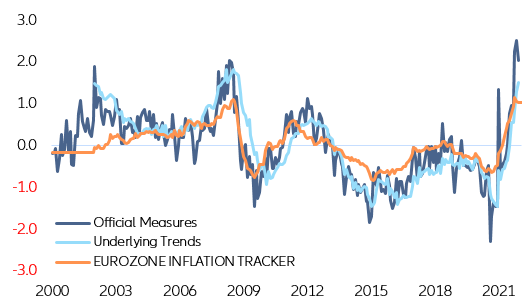 Figure 4: Eurozone - official inflation, underlying trends and inflation tracker
