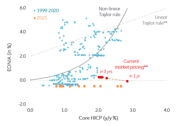 Figure 5: Eurozonemonetary stance vs. market pricing