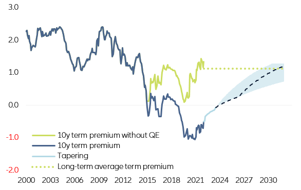 Figure 7:  Impact of asset purchases on the term premium of 10-year German sovereign bond yield (in %)