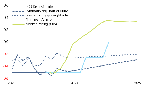 Figure 8: Eurozone policy rules, market pricing and forecasts (in %)